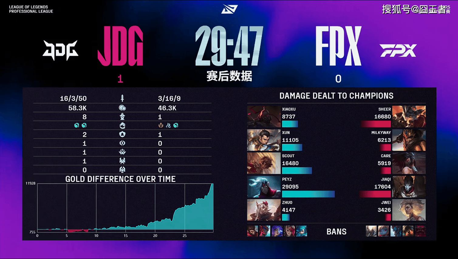 LPL第三阶段：JDG零封FPX，逃离卡位赛