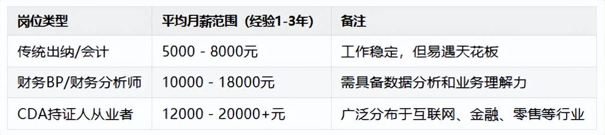 大专生想从出纳转行财务BP,学数据分析有用吗?