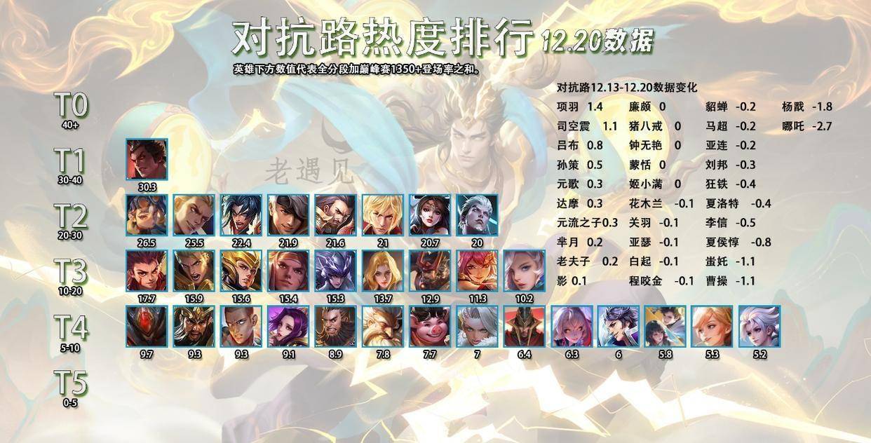 12.21全英雄出场率排行,猴子数据惨淡,哪吒依然坚挺?