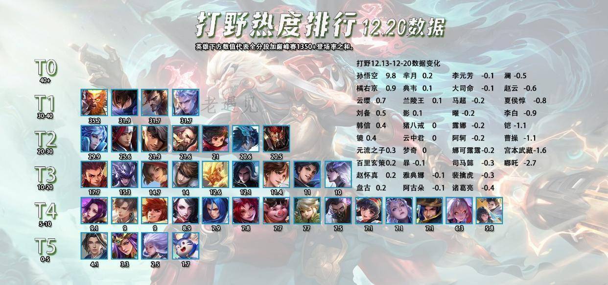 12.21全英雄出场率排行,猴子数据惨淡,哪吒依然坚挺?